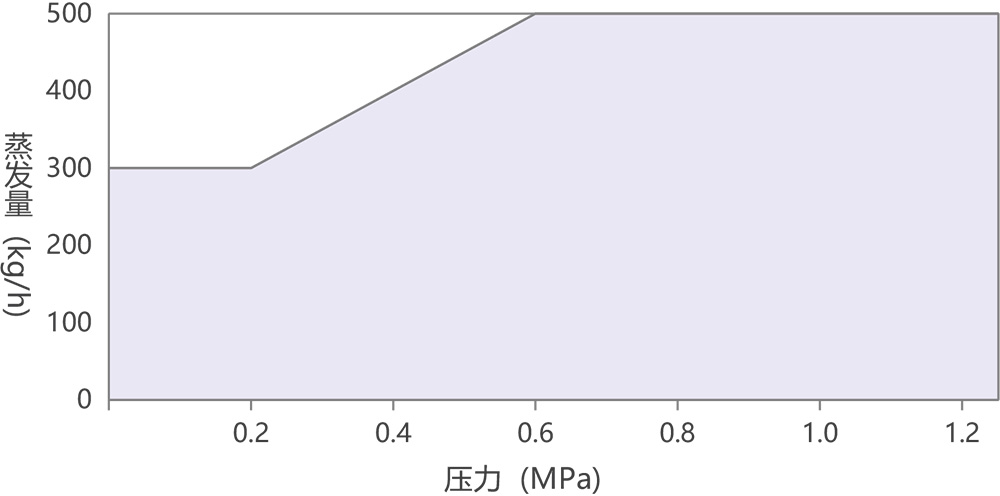蒸汽发生器蒸发量与压力的关系