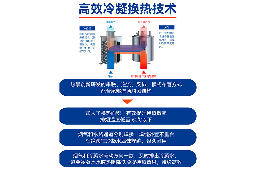 燃气蒸汽发生器高效冷凝换热技术